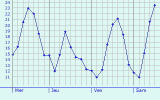 Graphique des températures prévues pour Bobingen