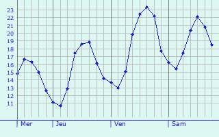 Graphe des températures prévues pour Bergues Graphique des températures prévues pour Bergues