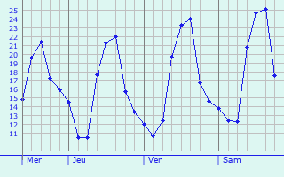 Graphe des températures prévues pour Émeringes Graphique des températures prévues pour Émeringes