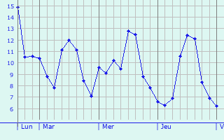 Graphique des températures prévues pour Wangen