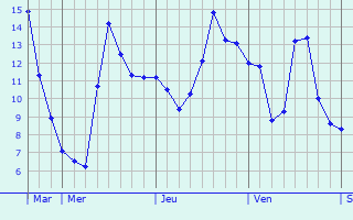 Graphique des températures prévues pour Vignoux-sur-Barangeon