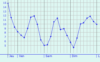 Graphique des tempratures prvues pour Wahl