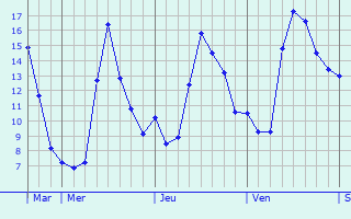 Graphe des températures prévues pour Le Catelet Graphique des températures prévues pour Le Catelet