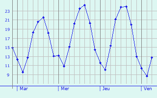 Graphique des températures prévues pour Mainaschaff