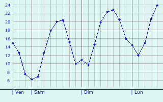 Graphique des tempratures prvues pour Meerane