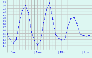 Graphique des tempratures prvues pour Saint-Laurent-Lolmie