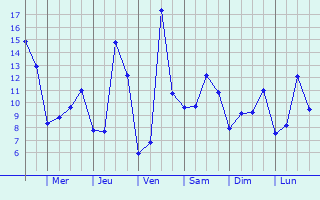 Graphique des tempratures prvues pour Monsec