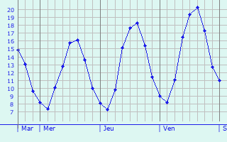 Graphique des tempratures prvues pour Senningen