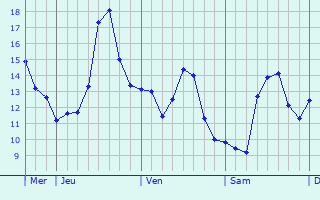 Graphique des températures prévues pour Fléac-sur-Seugne