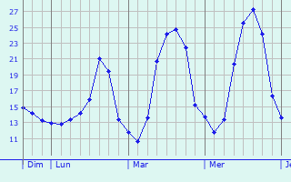 Graphique des températures prévues pour Limoise