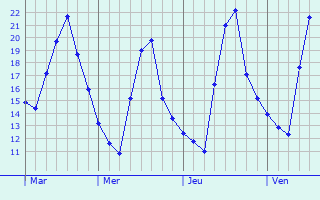 Graphe des températures prévues pour Gaye Graphique des températures prévues pour Gaye