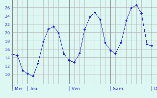 Graphe des températures prévues pour Ponthoile Graphique des températures prévues pour Ponthoile