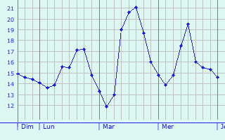 Graphique des températures prévues pour Leioa