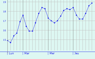 Graphique des températures prévues pour Puerto del Carmen