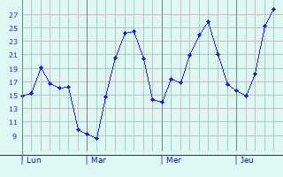 Graphique des températures prévues pour Betzdorf