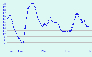 Graphique des tempratures prvues pour Tain-l