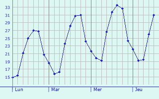 Graphique des températures prévues pour Manzanares