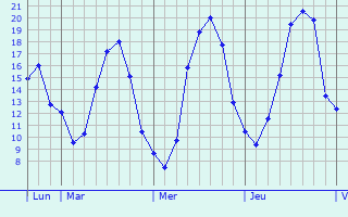 Graphique des températures prévues pour Lugny-Bourbonnais