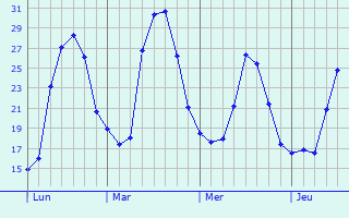 Graphique des températures prévues pour Saint-Arailles