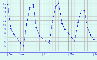 Graphe des températures prévues pour Sankt Wendel Graphique des températures prévues pour Sankt Wendel