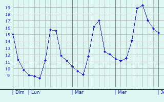 Graphe des températures prévues pour Mons Graphique des températures prévues pour Mons