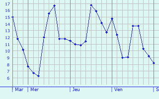 Graphique des températures prévues pour Verneuil