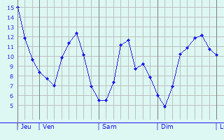 Graphique des tempratures prvues pour Elvange-ls-Beckerich