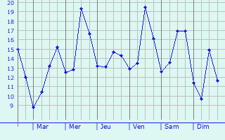 Graphique des tempratures prvues pour Puisieux-et-Clanlieu
