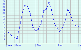 Graphique des températures prévues pour Bisingen