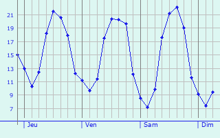 Graphique des températures prévues pour Sainte-Anne-sur-Brivet
