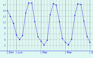 Graphe des températures prévues pour Saint-Vert Graphique des températures prévues pour Saint-Vert