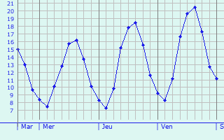 Graphique des tempratures prvues pour Contern