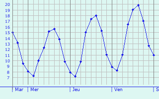 Graphique des tempratures prvues pour Blaschette