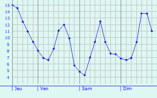 Graphique des tempratures prvues pour Noertrange