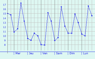 Graphique des tempratures prvues pour Acq