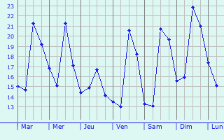 Graphique des tempratures prvues pour Baranzate