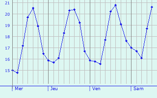 Graphique des températures prévues pour Valsequillo de Gran Canaria