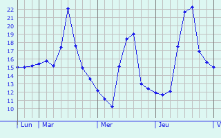 Graphe des températures prévues pour Martainneville Graphique des températures prévues pour Martainneville