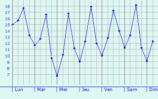 Graphique des températures prévues pour Temirgoyevskaya
