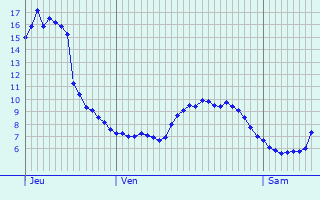 Graphique des tempratures prvues pour Stetten am Kalten Markt