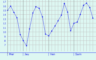 Graphe des températures prévues pour Wiesmoor Graphique des températures prévues pour Wiesmoor