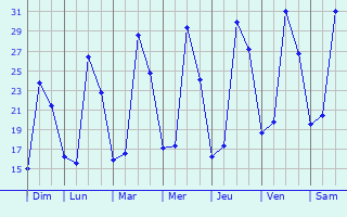 Graphique des températures prévues pour Dillingen