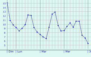 Graphe des températures prévues pour Saint-Brieuc Graphique des températures prévues pour Saint-Brieuc