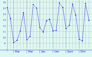 Graphique des tempratures prvues pour Saint-Martin-la-Campagne