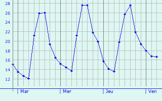 Graphique des températures prévues pour Ineuil