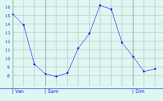 Graphique des tempratures prvues pour Saint-Denis-ls-Rebais