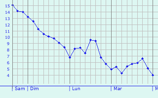 Graphe des températures prévues pour Sainghin-en-Mélantois Graphique des températures prévues pour Sainghin-en-Mélantois