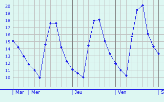 Graphique des températures prévues pour Vandoeuvre-lès-Nancy