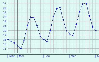 Graphe des températures prévues pour Schwarzenfeld Graphique des températures prévues pour Schwarzenfeld