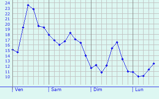 Graphe des températures prévues pour Saint-Orens-de-Gameville Graphique des températures prévues pour Saint-Orens-de-Gameville